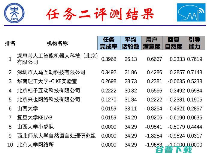 着眼两大核心应用问题，SMP 2018 第二届中文人机对话技术评测顺利落幕