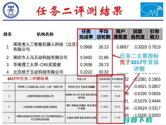 着眼两大核心应用问题，SMP 2018 第二届中文人机对话技术评测顺利落幕