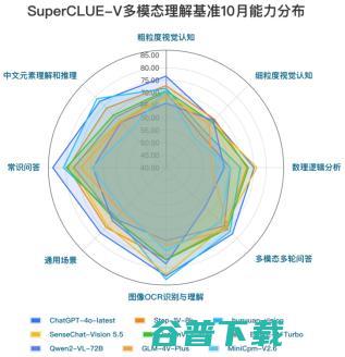 商汤又“夺金”！SuperCLUE-V多模态大模型基准发布10月榜单