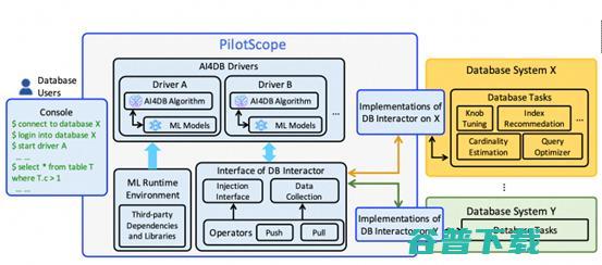 新技术PilotScope登上顶会VLDB，AI算法“一键”进