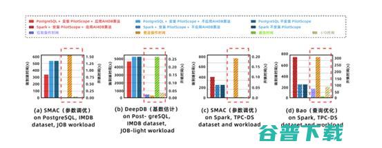 新技术PilotScope登上顶会VLDB，AI算法“一键”进