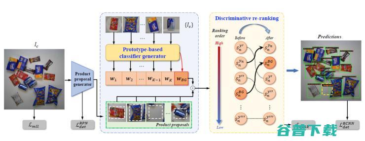 ECCV 2022 | 创新奇智提出通过单品进行基于原型的分类器学习方法