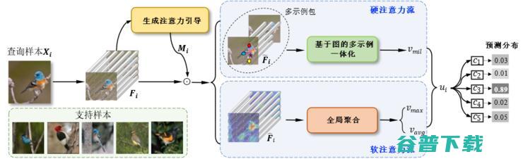 AAAI2022丨创新奇智提出双注意力机制少样本学习 助力工业场景细粒度识别