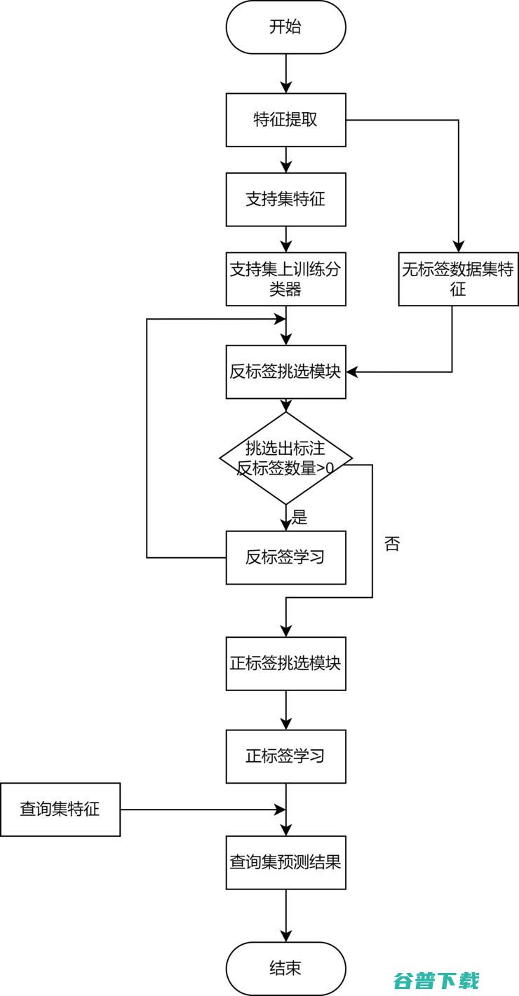 NeurIPS 2022 | 创新奇智提出一种基于反标签学习的半监督少样本图像分类学习方法