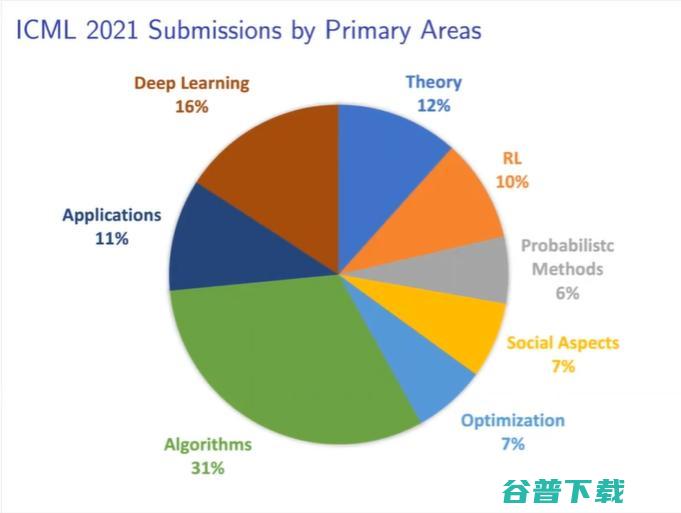 ICML 2021杰出论文公布！上交大校友折桂，田渊栋rebuttal加分论文获荣誉提名