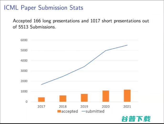 ICML 2021杰出论文公布！上交大校友折桂，田渊栋rebuttal加分论文获荣誉提名