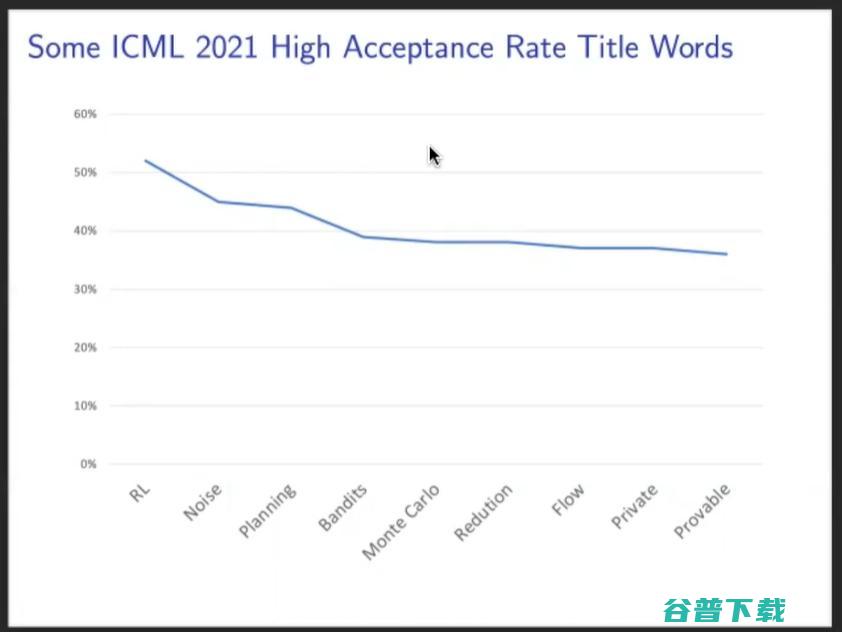 ICML 2021杰出论文公布！上交大校友折桂，田渊栋rebuttal加分论文获荣誉提名