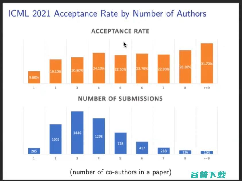 ICML 2021杰出论文公布！上交大校友折桂，田渊栋rebuttal加分论文获荣誉提名