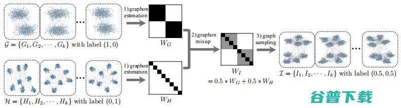 莱斯大学胡侠团队 ICML 2022 杰出论文: 新型图数据增强方法 G-Mixup｜附作者对话