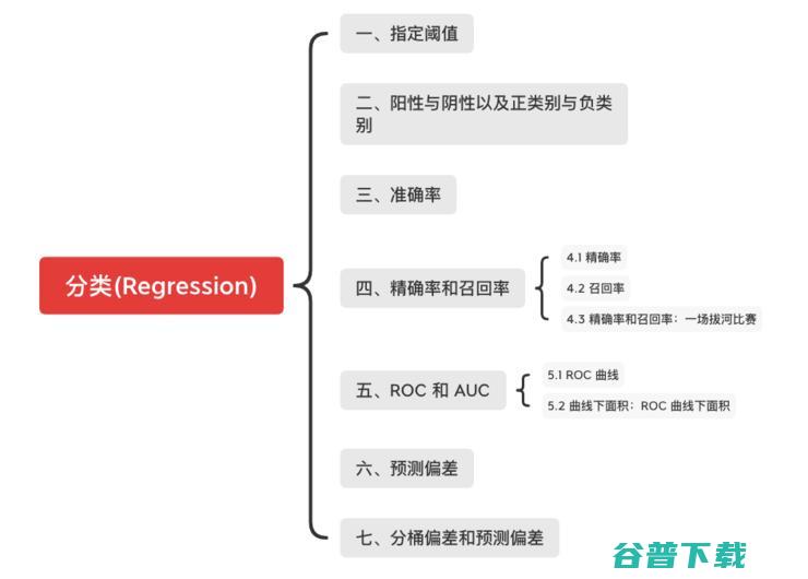 机器学习算法中分类知识总结！