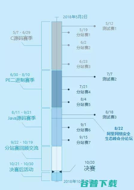 相比众多 CTF 和 PWN，安全圈的这场比赛更值得关注