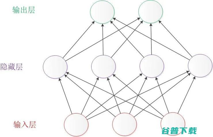 神经网络浅讲：从神经元到深度学习