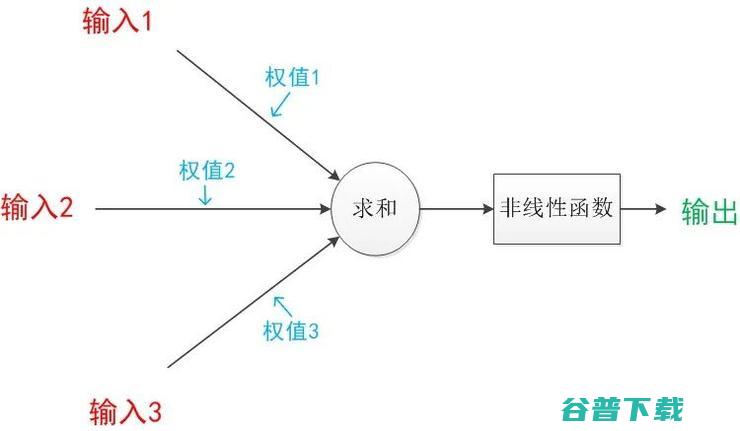 神经网络浅讲：从神经元到深度学习