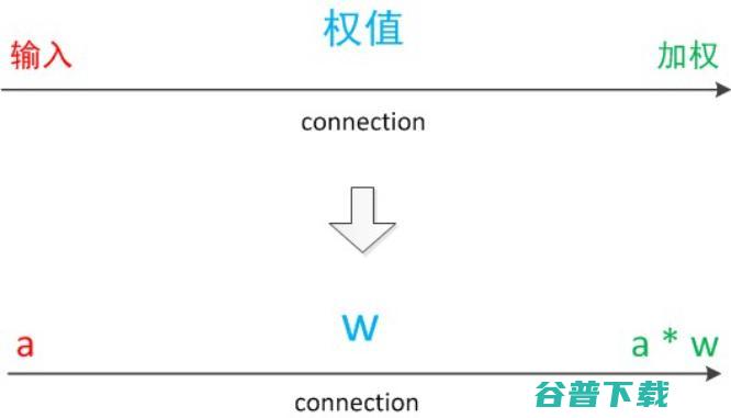 神经网络浅讲：从神经元到深度学习