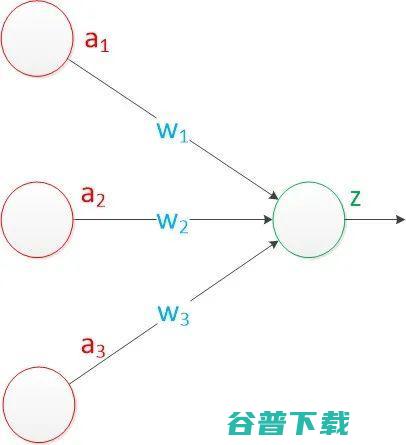 神经网络浅讲：从神经元到深度学习