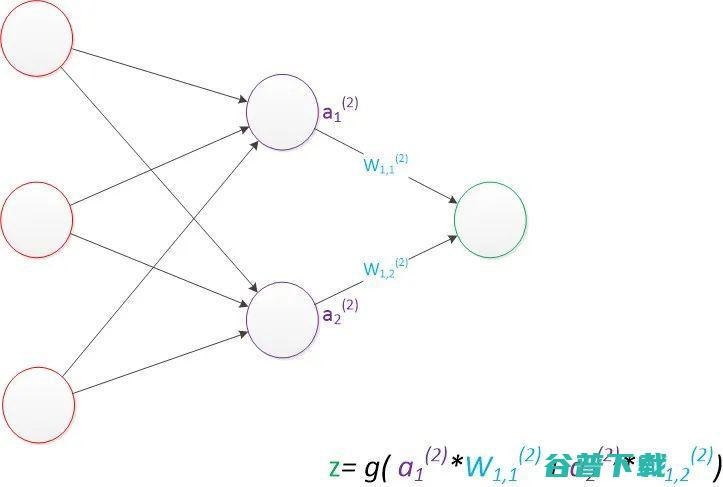 神经网络浅讲：从神经元到深度学习