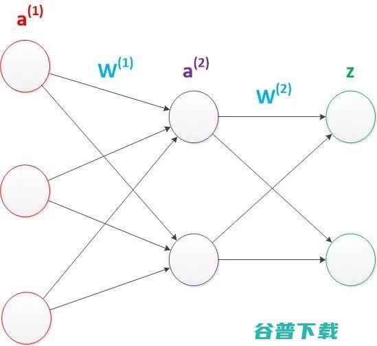 神经网络浅讲：从神经元到深度学习