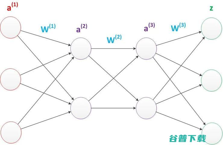 神经网络浅讲：从神经元到深度学习