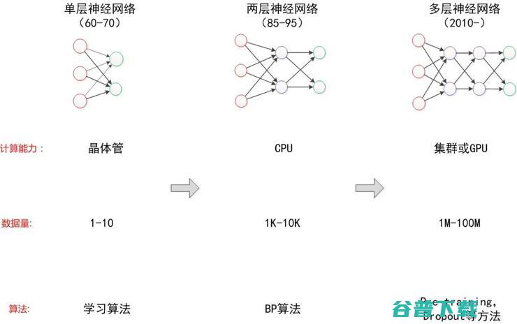 神经网络浅讲：从神经元到深度学习