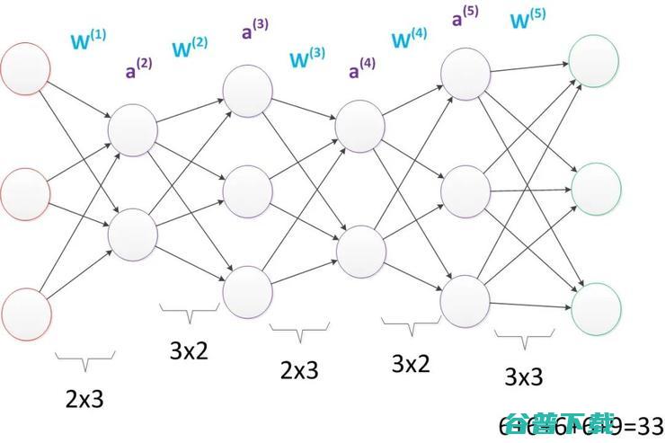 神经网络浅讲：从神经元到深度学习