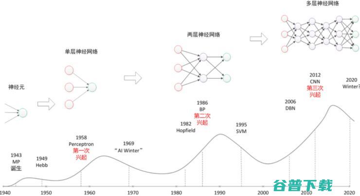 神经网络浅讲：从神经元到深度学习