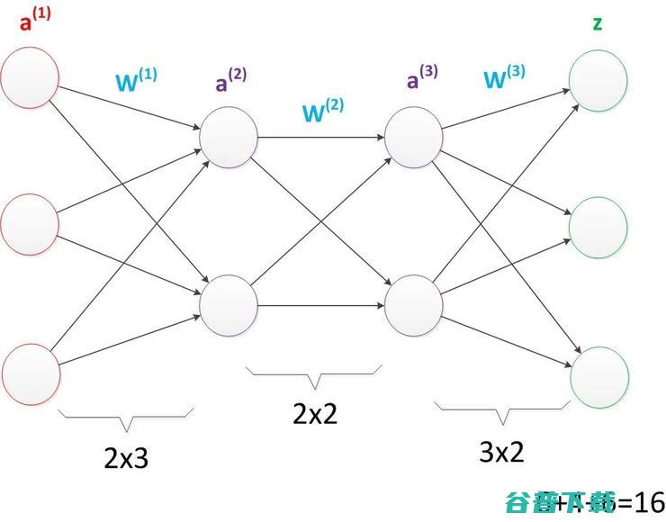 神经网络浅讲：从神经元到深度学习