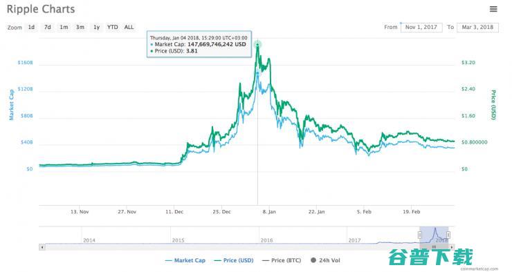 Ripple CEO大方回应XRP涨跌和ICO监管：绕过政府监管，于事无补