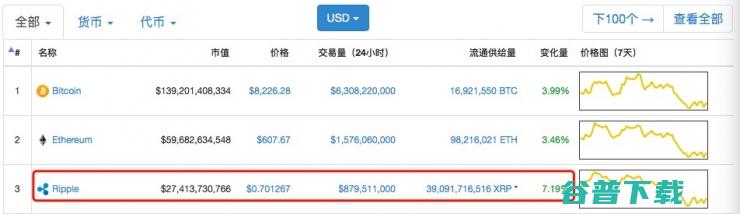 腾讯20亿美元投资Ripple，究竟是“谣言”还是“谣言”？