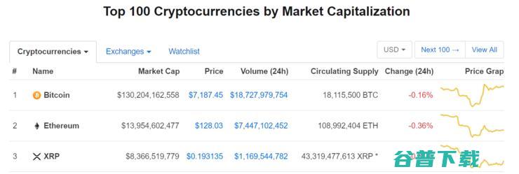 区块链创企Ripple完成2亿美元C轮融资，称未来一年客户增长将超30%