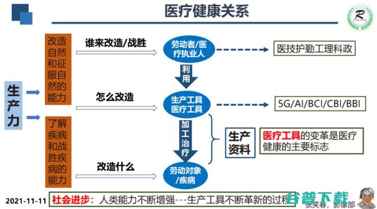 广妇儿影像科主任张笑春：5G+AI+脑机接口，重塑医疗行业的「生产关系」| 附演讲PPT