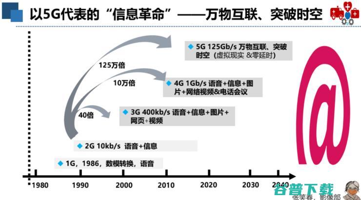 广妇儿影像科主任张笑春：5G+AI+脑机接口，重塑医疗行业的「生产关系」| 附演讲PPT