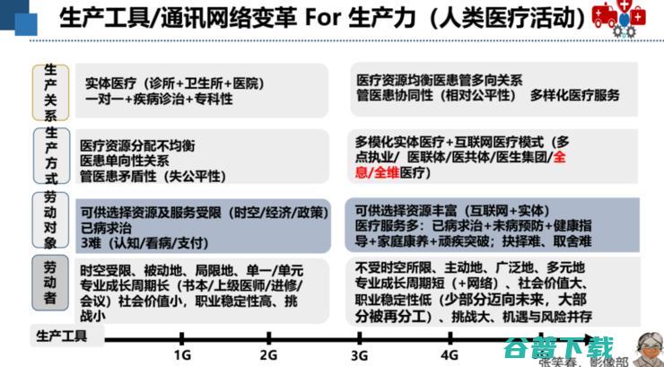 广妇儿影像科主任张笑春：5G+AI+脑机接口，重塑医疗行业的「生产关系」| 附演讲PPT