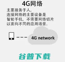 一篇文章看懂，5G网络切片是什么？