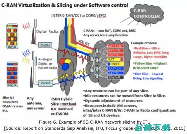 一篇文章看懂，5G网络切片是什么？