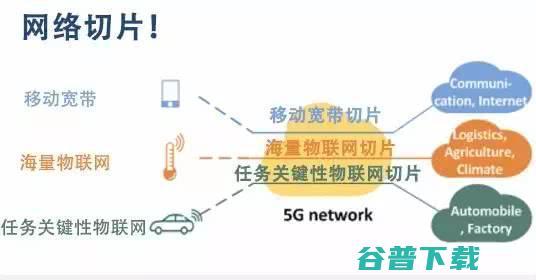 一篇文章看懂，5G网络切片是什么？