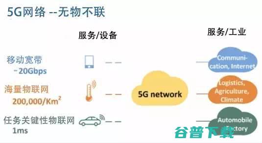 一篇文章看懂，5G网络切片是什么？