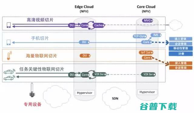 一篇文章看懂，5G网络切片是什么？