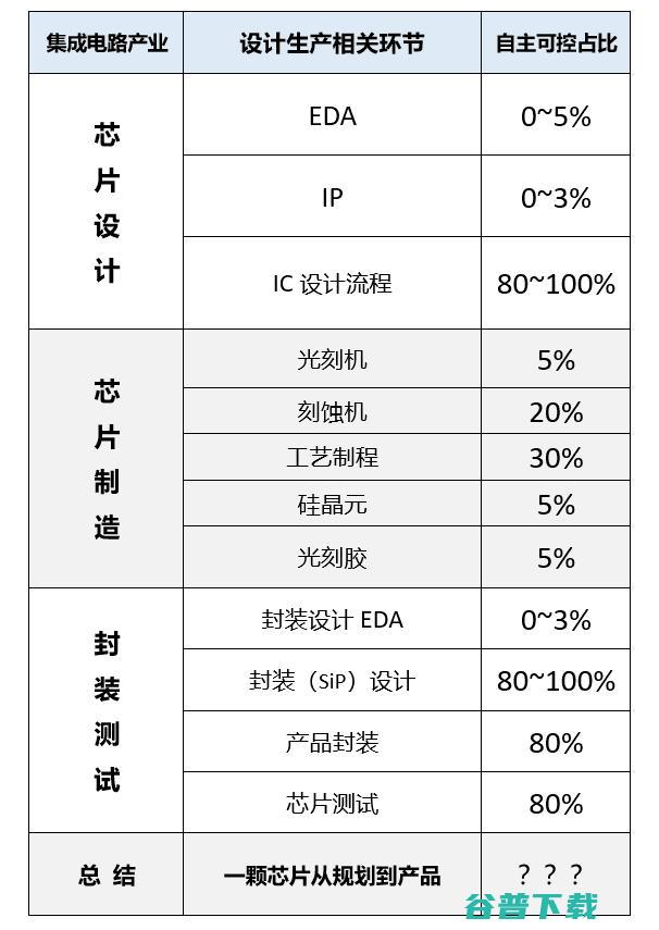 芯片自主可控深度解析