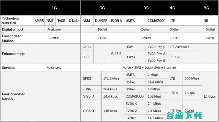 从0G到5G，移动通信的百年沉浮