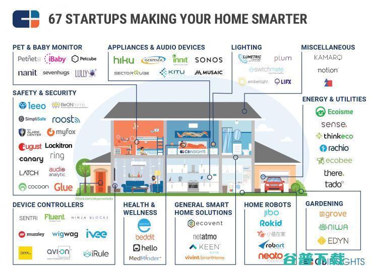 这是美国人对智能家居的全部理解 11个分类 67家公司 (美国人对中国人的各种误解)