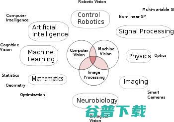 七步带你认识计算机视觉