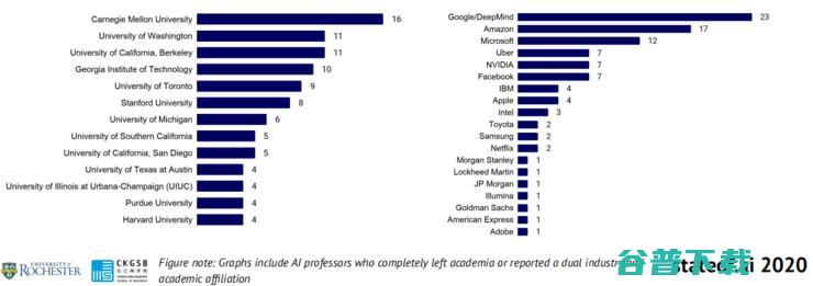 重磅！剑桥年度 AI 全景报告出炉：美顶尖 AI 人才中 27% 具备中国教育背景，90%的 AI 人才选择留美