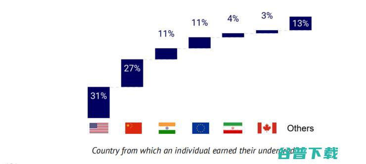 重磅！剑桥年度 AI 全景报告出炉：美顶尖 AI 人才中 27% 具备中国教育背景，90%的 AI 人才选择留美