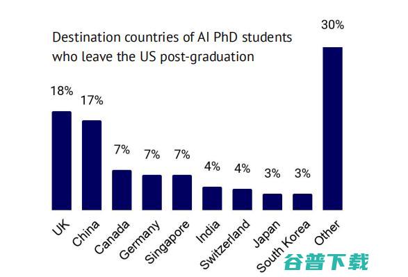 重磅！剑桥年度 AI 全景报告出炉：美顶尖 AI 人才中 27% 具备中国教育背景，90%的 AI 人才选择留美