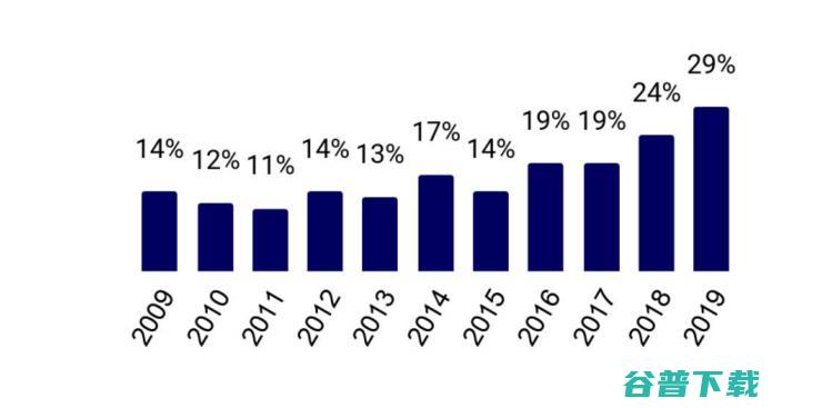 重磅！剑桥年度 AI 全景报告出炉：美顶尖 AI 人才中 27% 具备中国教育背景，90%的 AI 人才选择留美