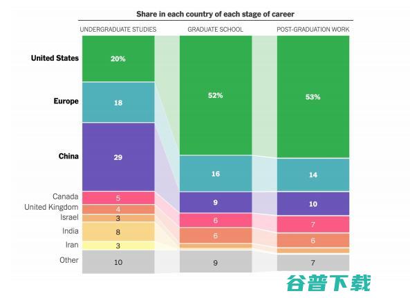 重磅！剑桥年度 AI 全景报告出炉：美顶尖 AI 人才中 27% 具备中国教育背景，90%的 AI 人才选择留美