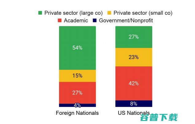 重磅！剑桥年度 AI 全景报告出炉：美顶尖 AI 人才中 27% 具备中国教育背景，90%的 AI 人才选择留美