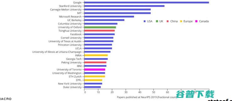 重磅！剑桥年度 AI 全景报告出炉：美顶尖 AI 人才中 27% 具备中国教育背景，90%的 AI 人才选择留美