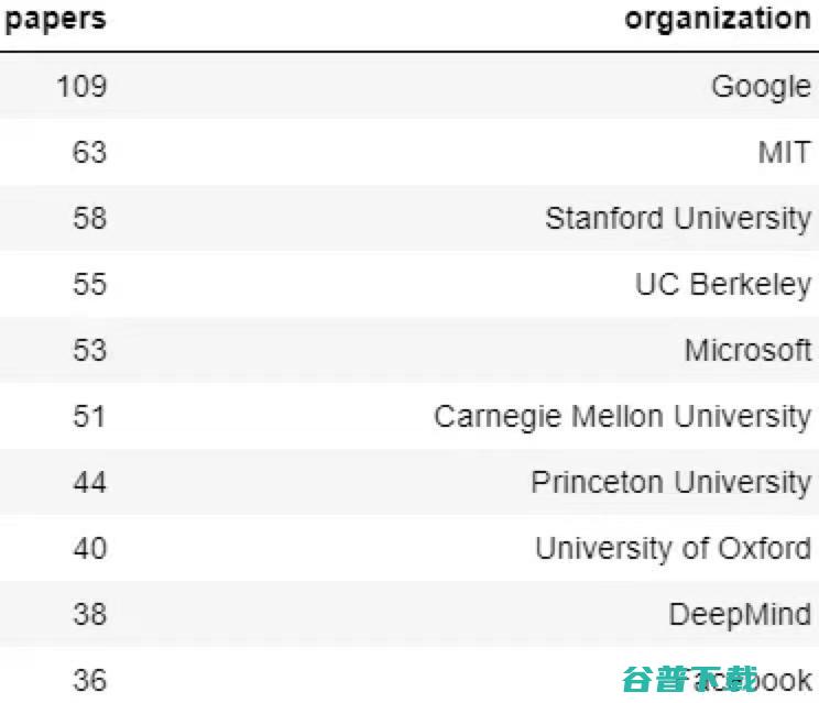 推特首席科学家 Bronstein加入牛津大学任职DeepMind教授