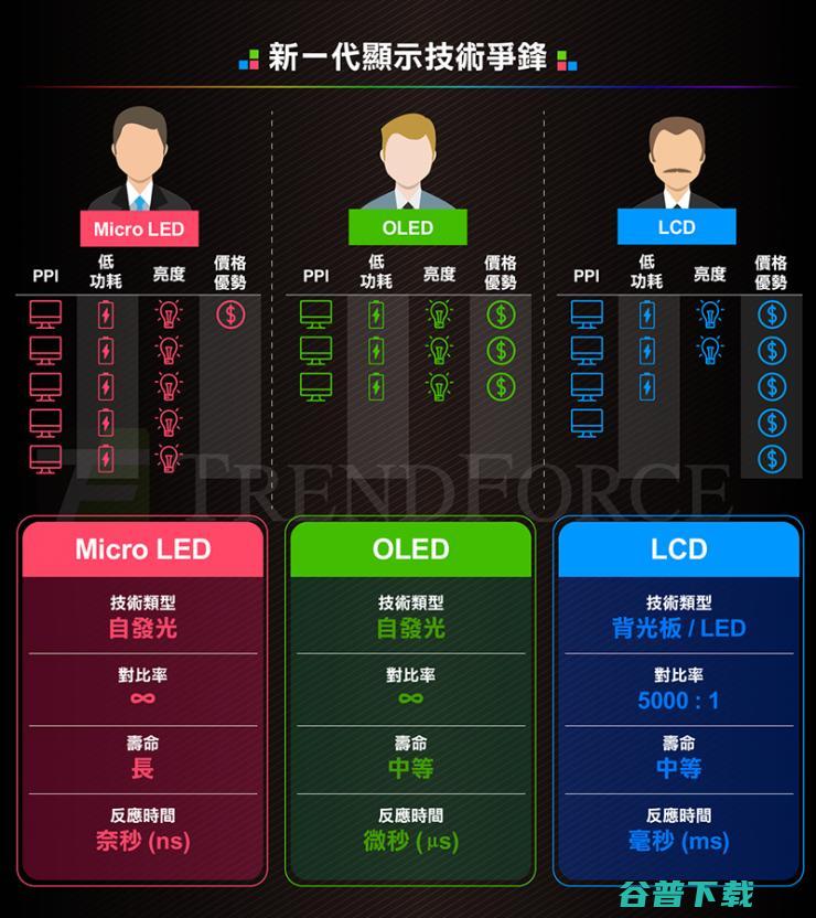 苹果密研Micro LED技术意图打破三星屏幕垄断地位